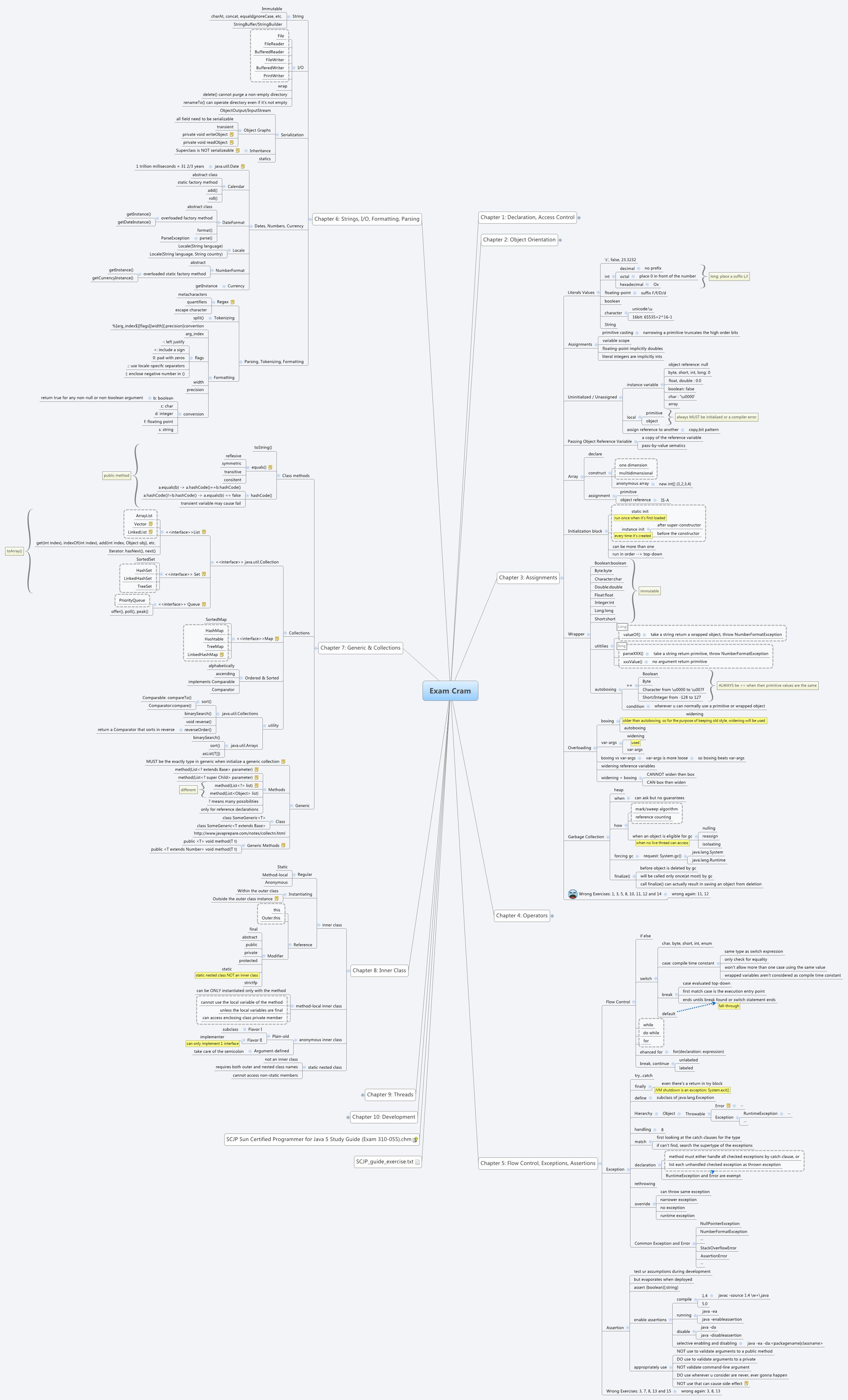 Thumbnail of mind map