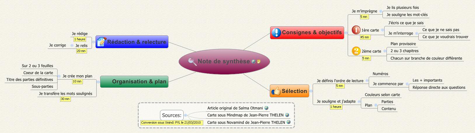 Thumbnail of mind map