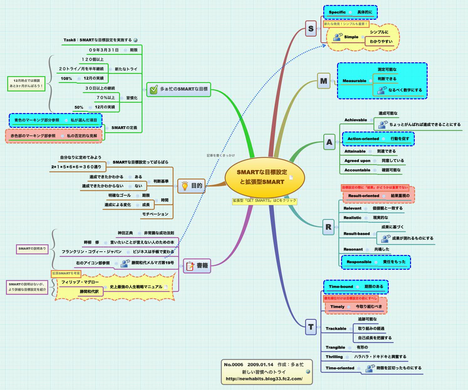 Thumbnail of mind map