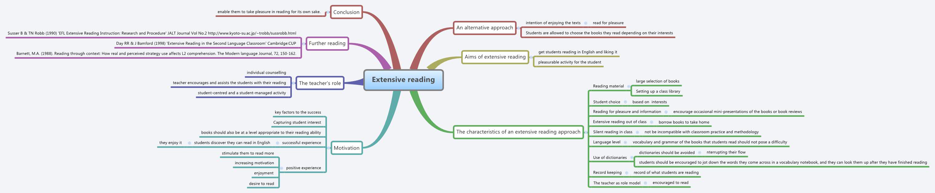 Thumbnail of mind map