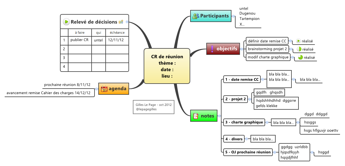 Thumbnail of mind map