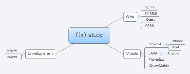 Thumbnail of mind map