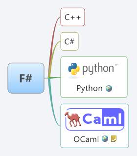 Thumbnail of mind map