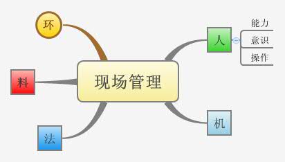 Thumbnail of mind map