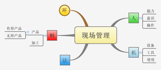 Thumbnail of mind map