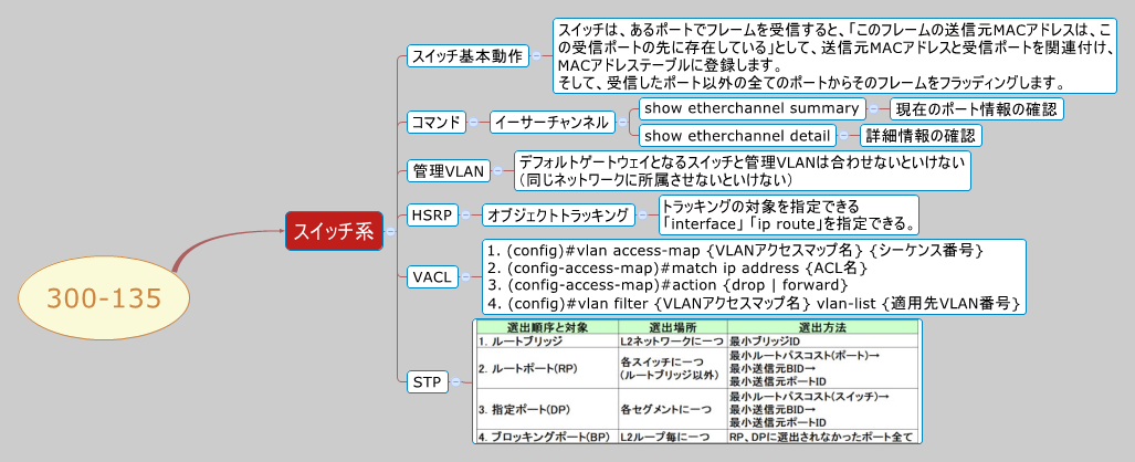 Thumbnail of mind map