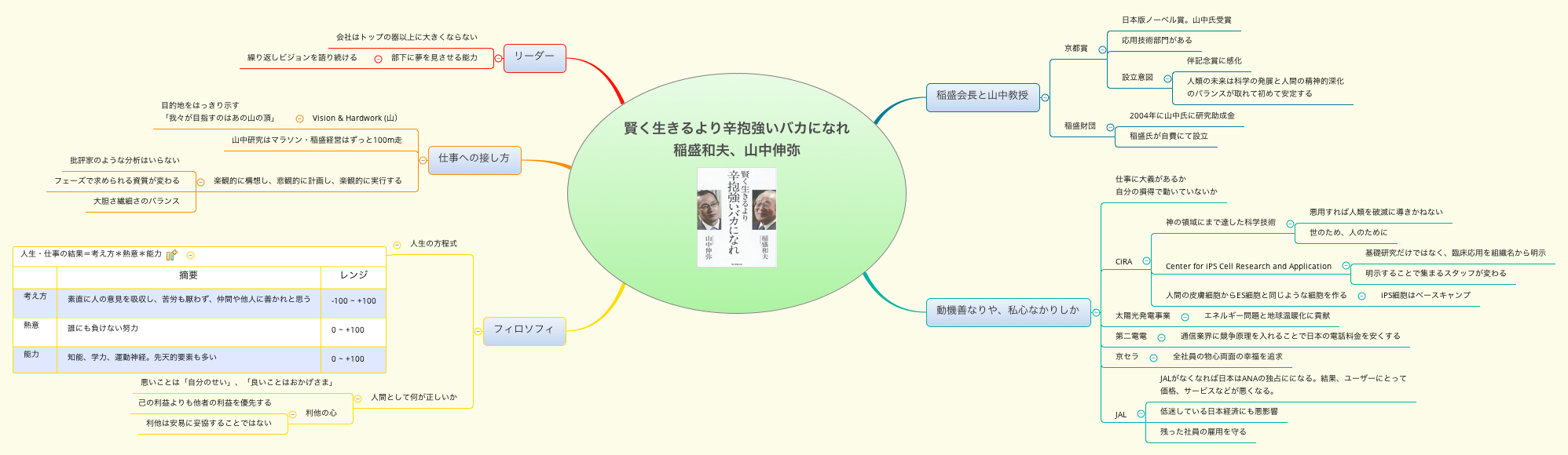 Thumbnail of mind map
