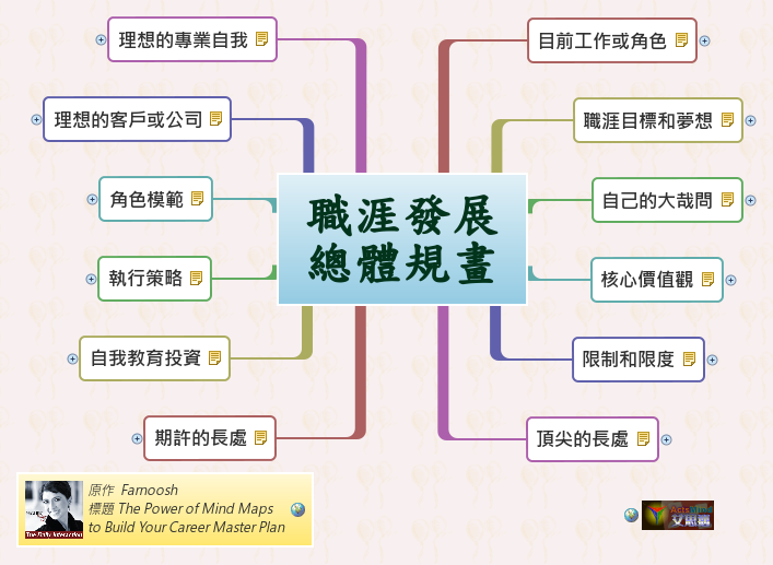 Thumbnail of mind map