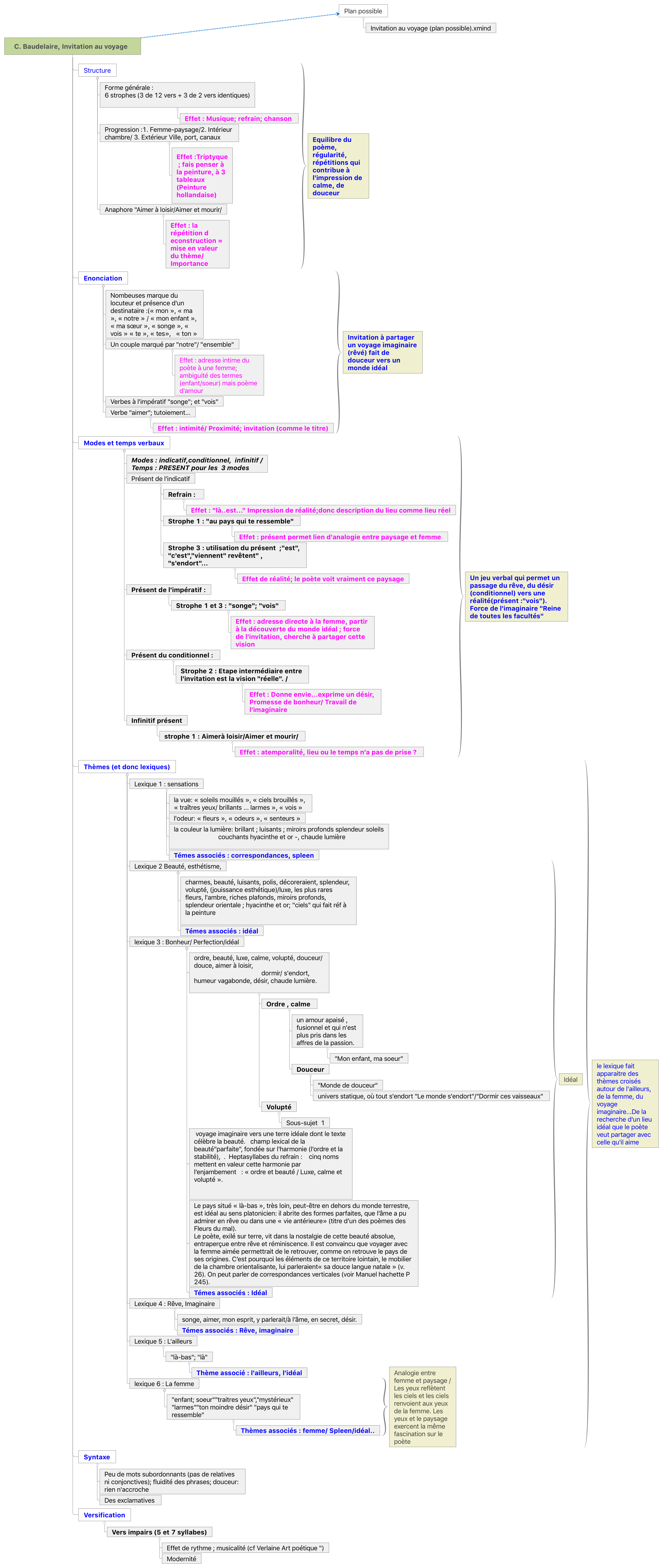 Thumbnail of mind map