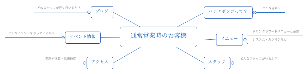 通常営業時のお客様