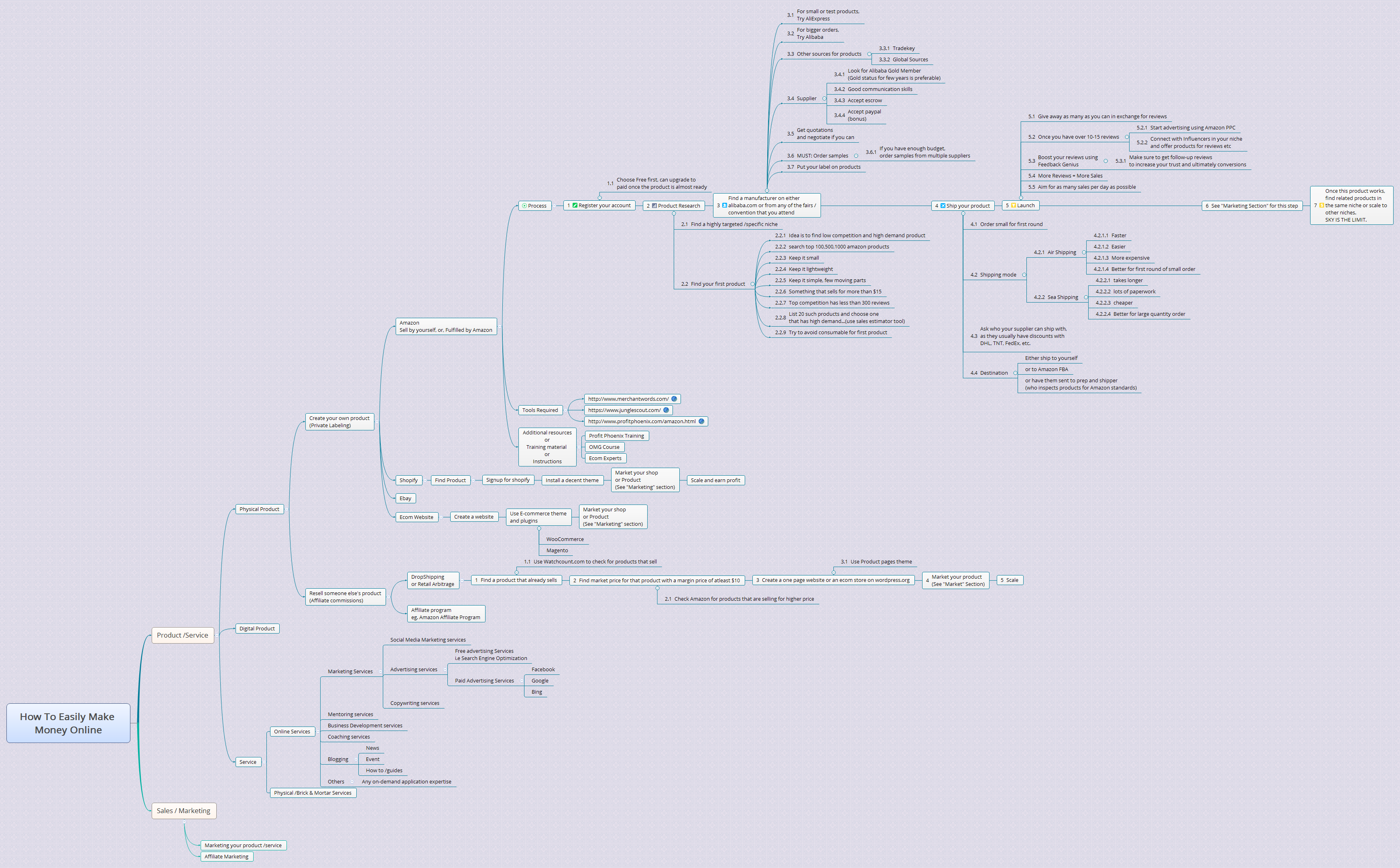 Thumbnail of mind map
