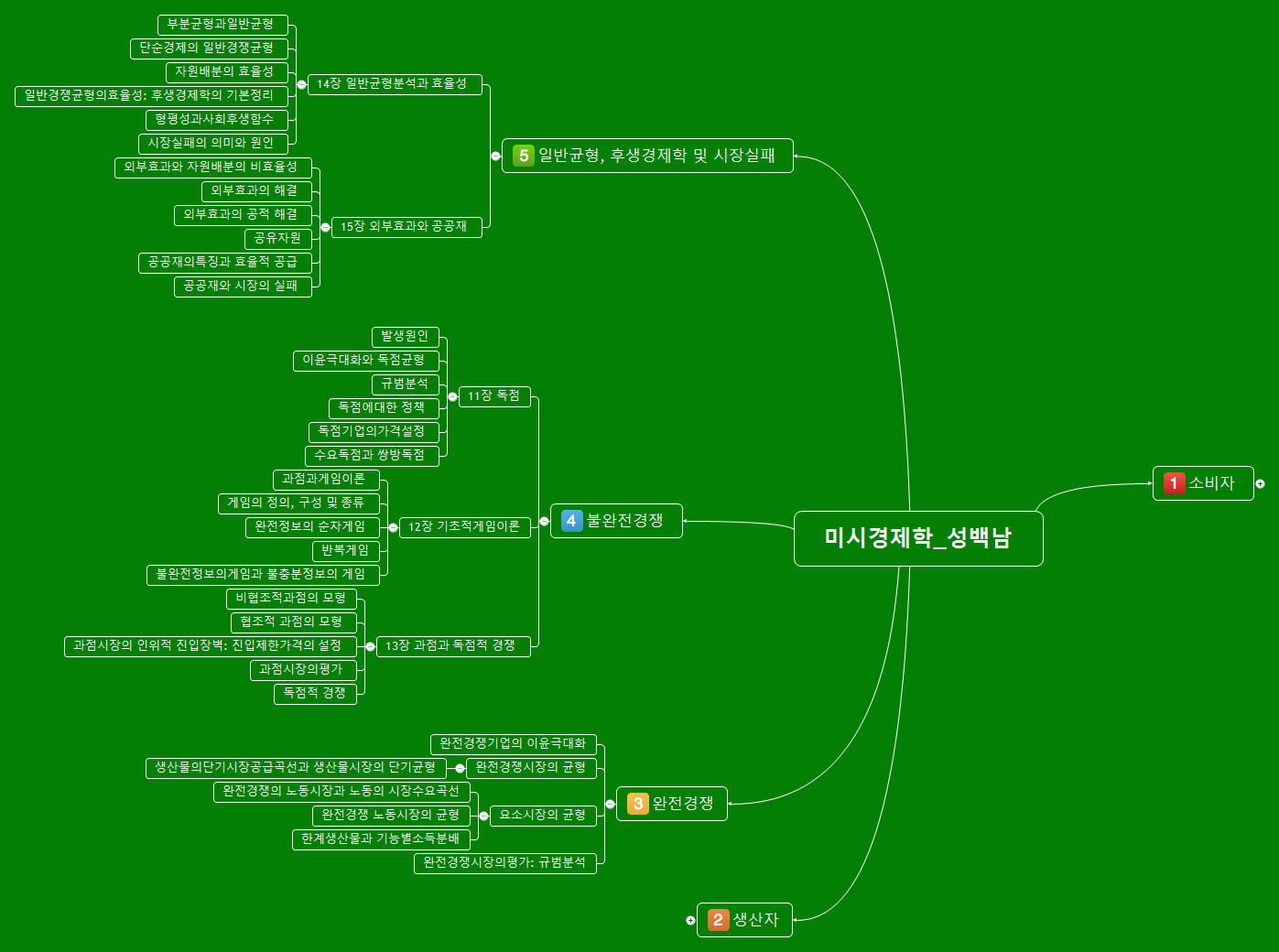  思维导图的缩略图