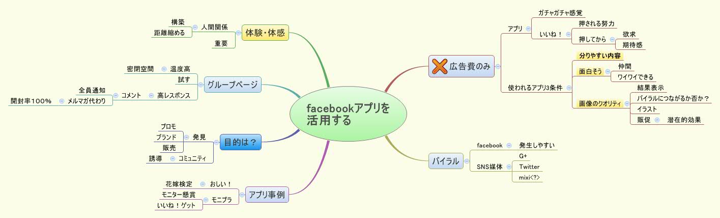 Thumbnail of mind map