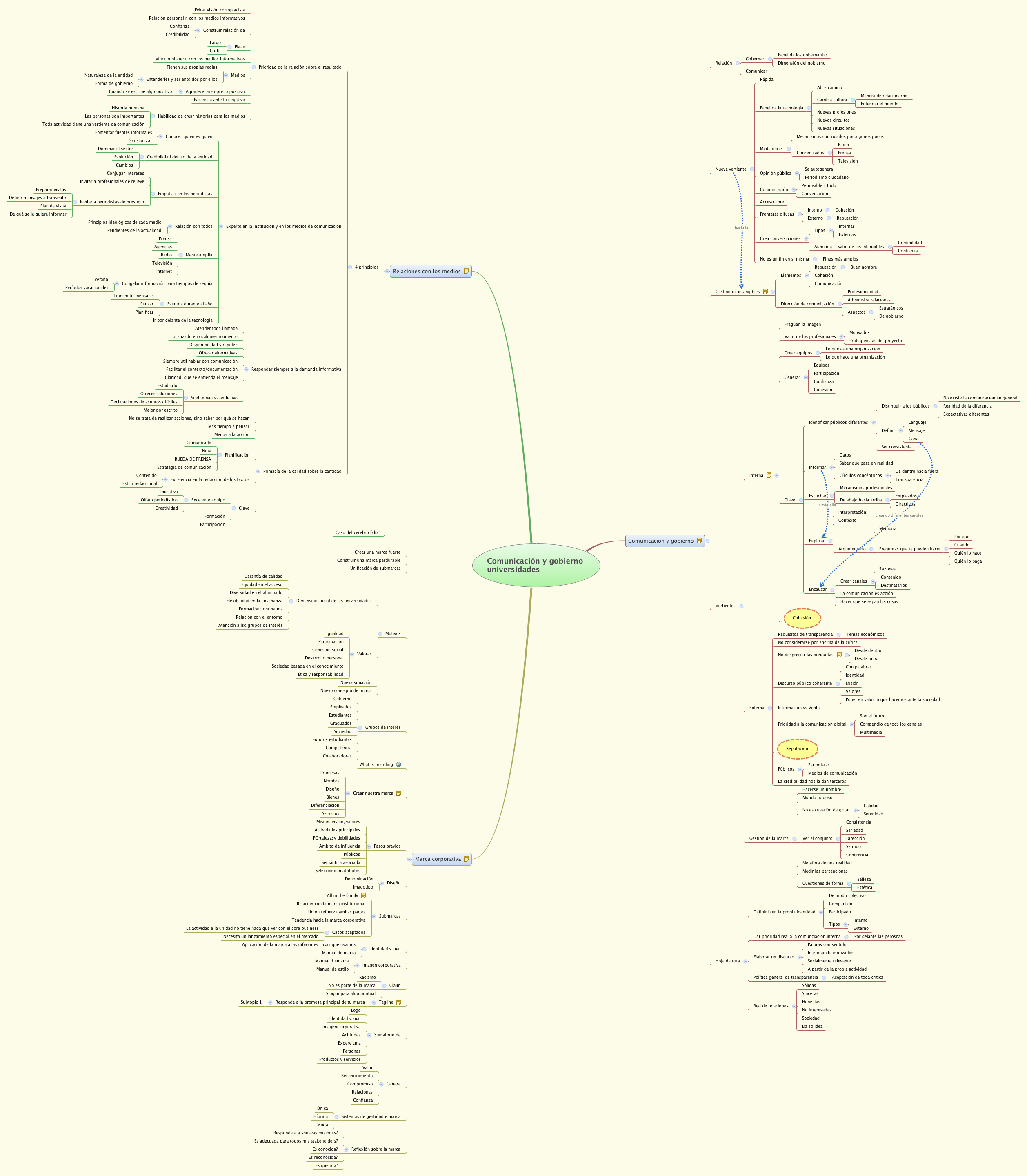 Thumbnail of mind map