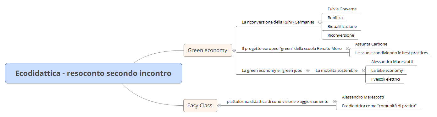 Thumbnail of mind map