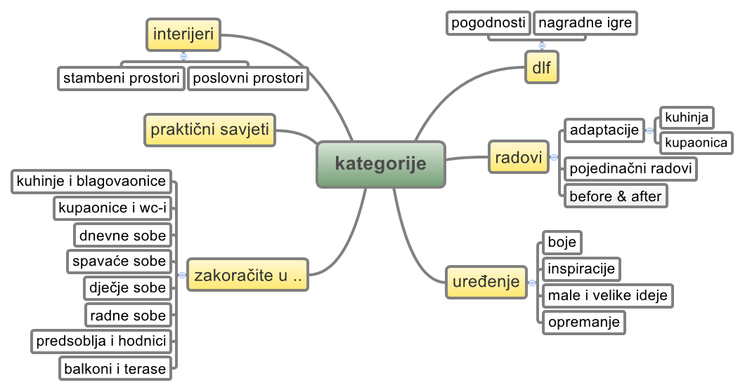  思维导图的缩略图
