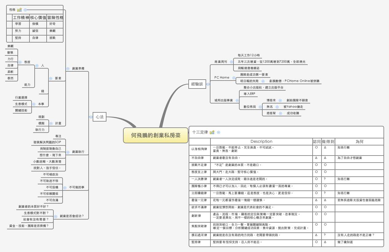Thumbnail of mind map