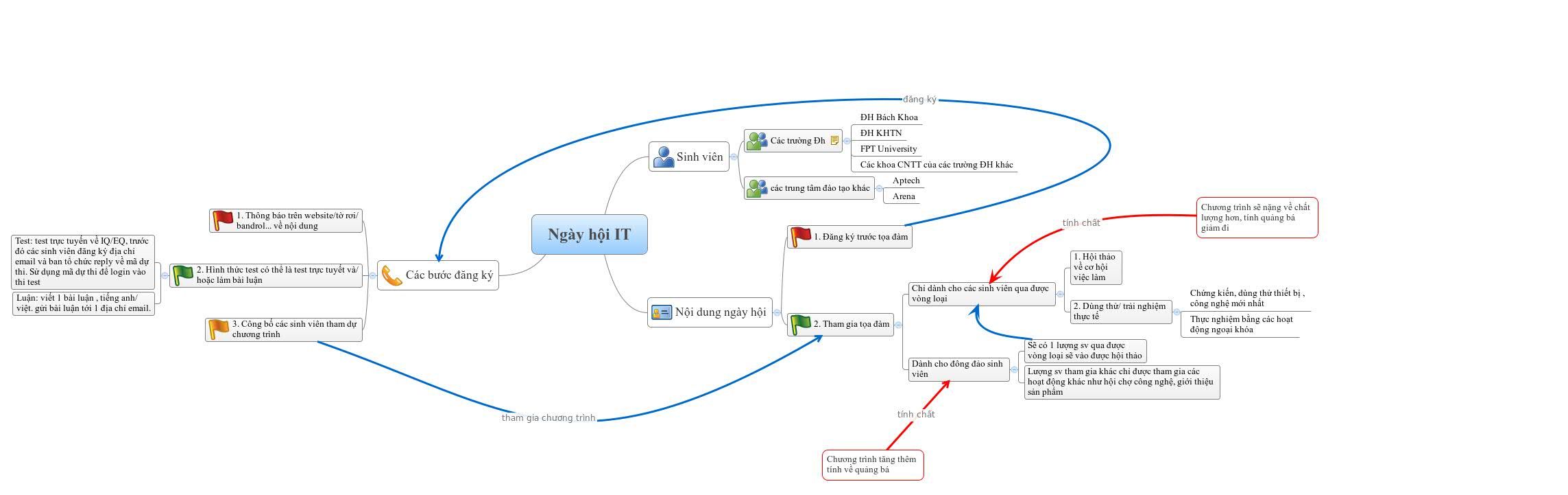 Thumbnail of mind map