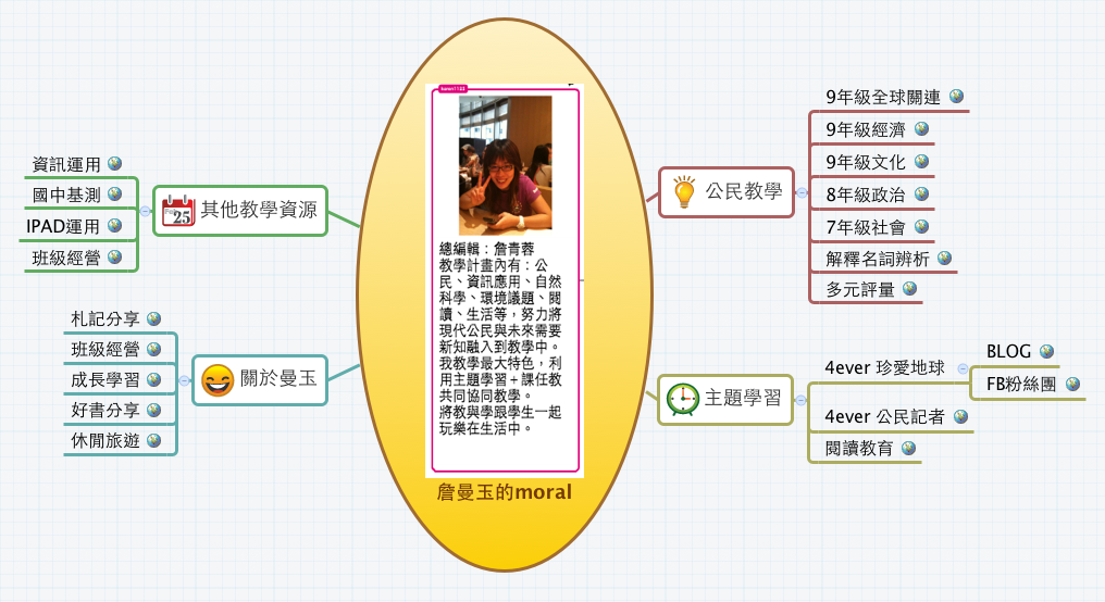 Thumbnail of mind map