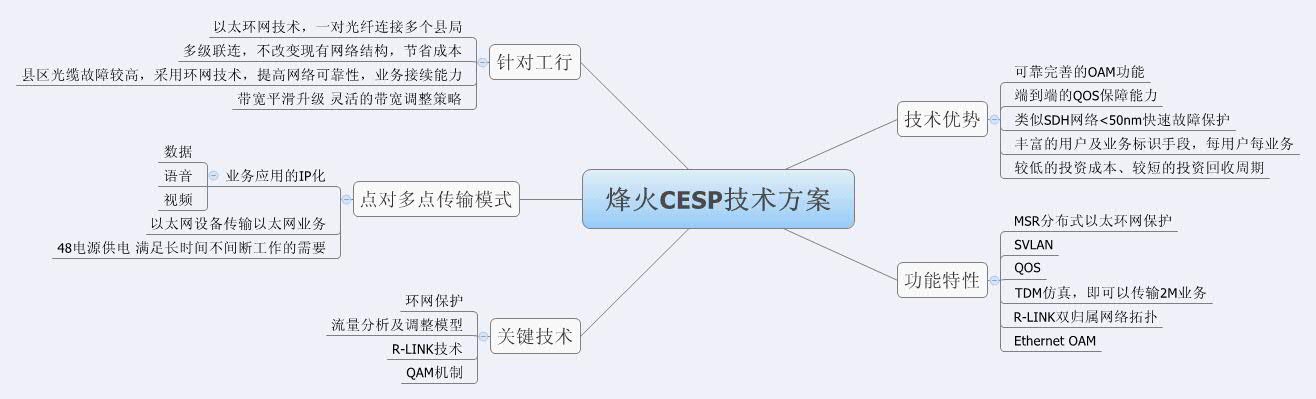 Thumbnail of mind map