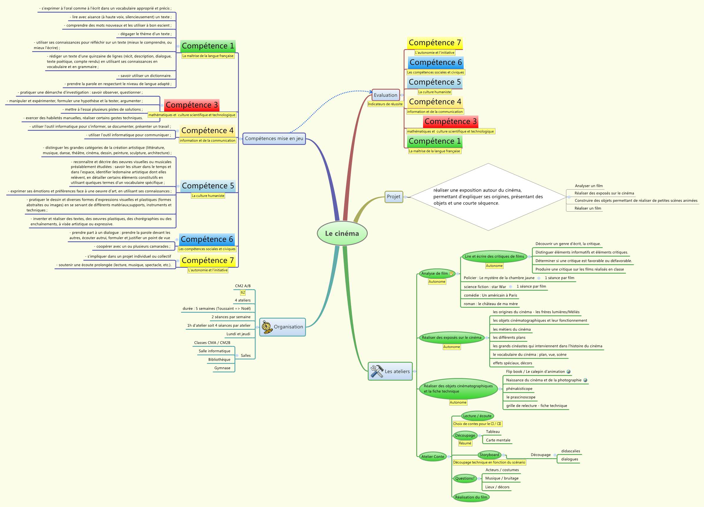 Thumbnail of mind map