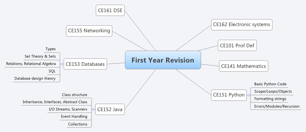 Thumbnail of mind map