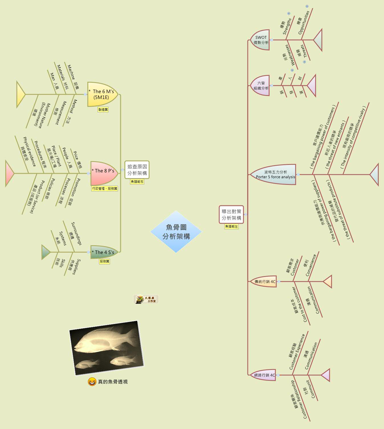 Thumbnail of mind map