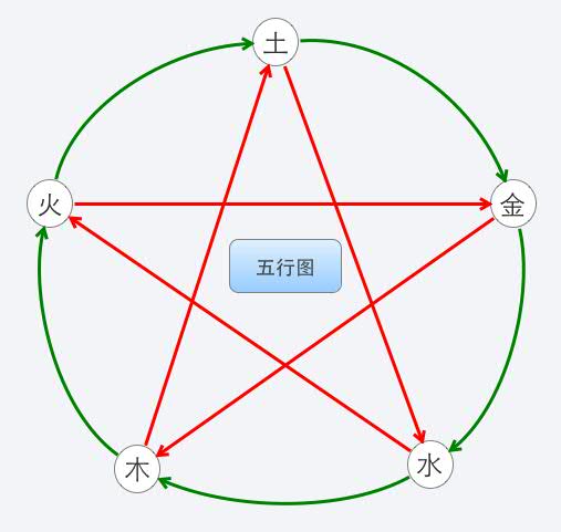 五行图 | Frank Shaka - Xmind