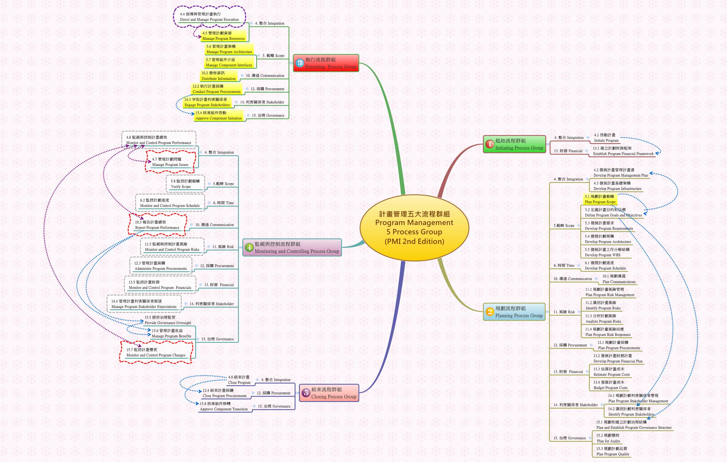 Thumbnail of mind map