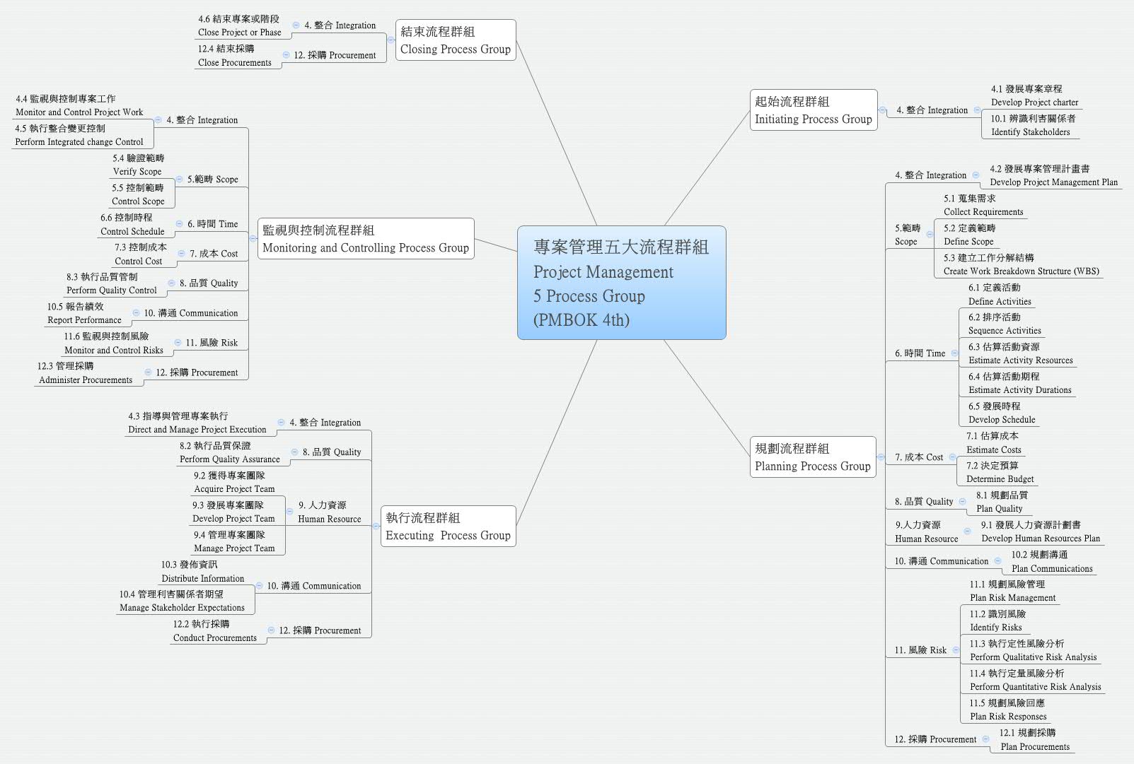 Thumbnail of mind map