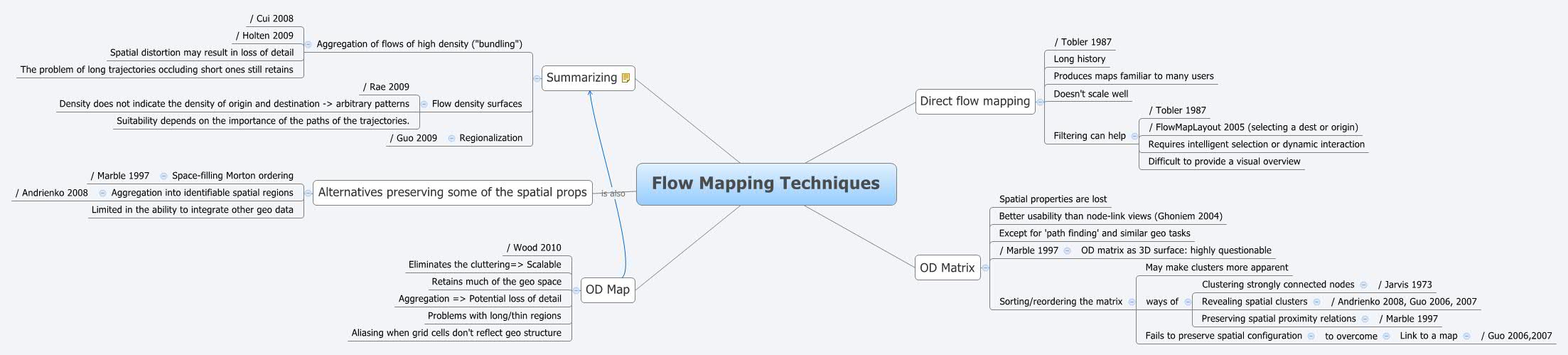 Flow Mapping Techniques Ilyabo Xmind