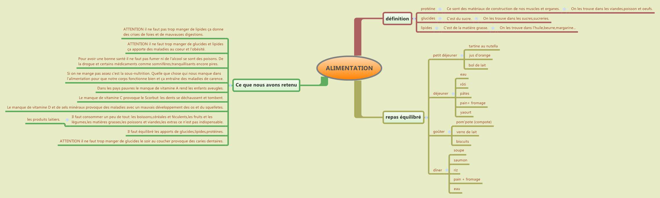 Thumbnail of mind map