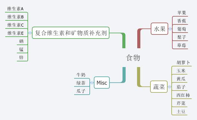 Thumbnail of mind map