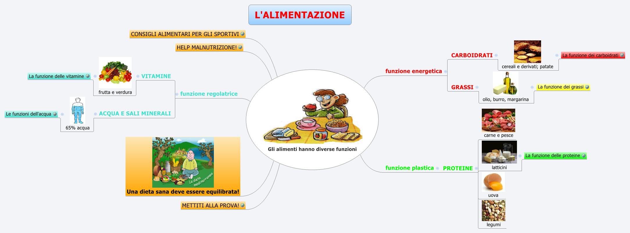 L'ALIMENTAZIONE