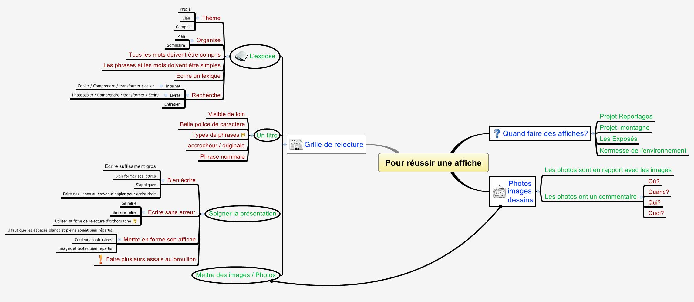 Thumbnail of mind map