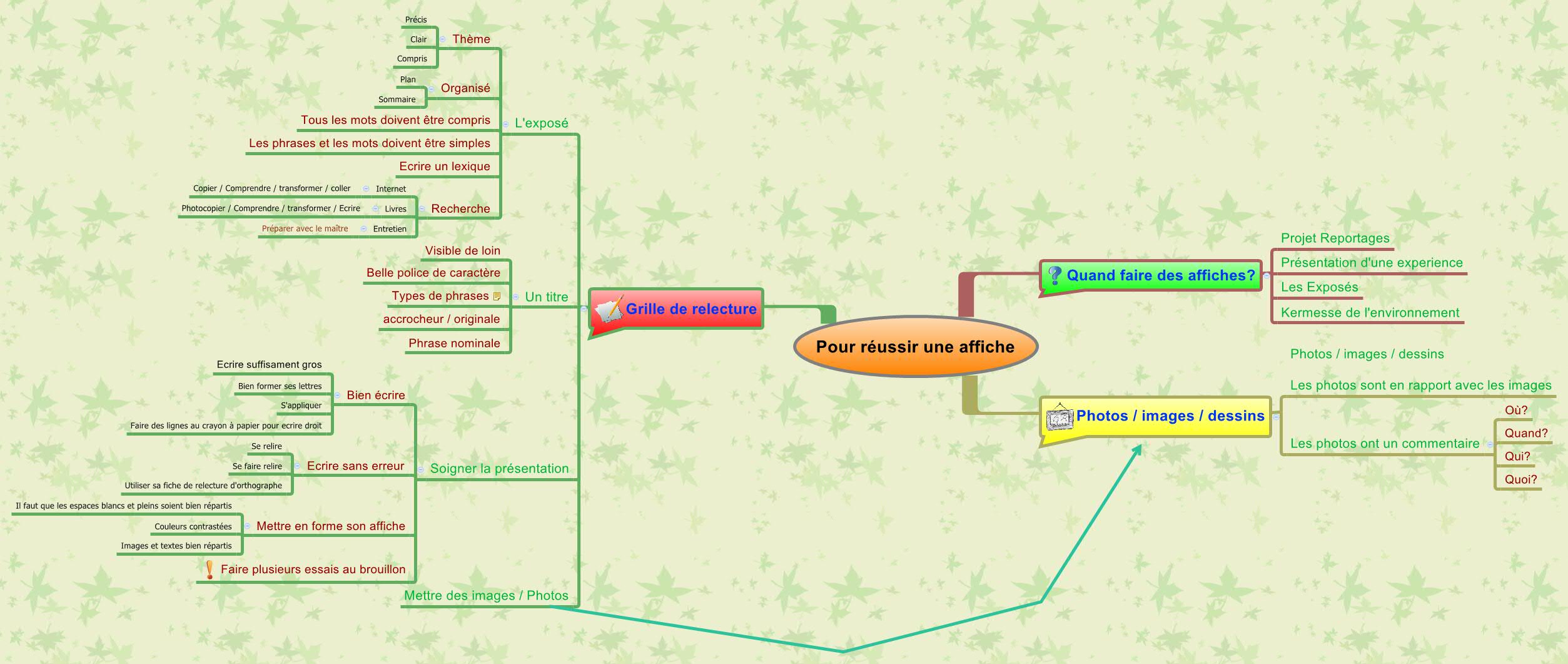 Thumbnail of mind map