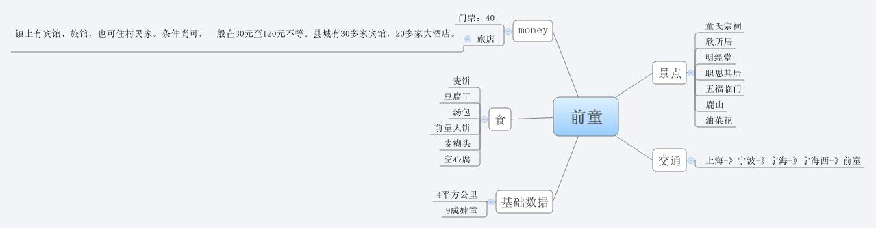 Thumbnail of mind map