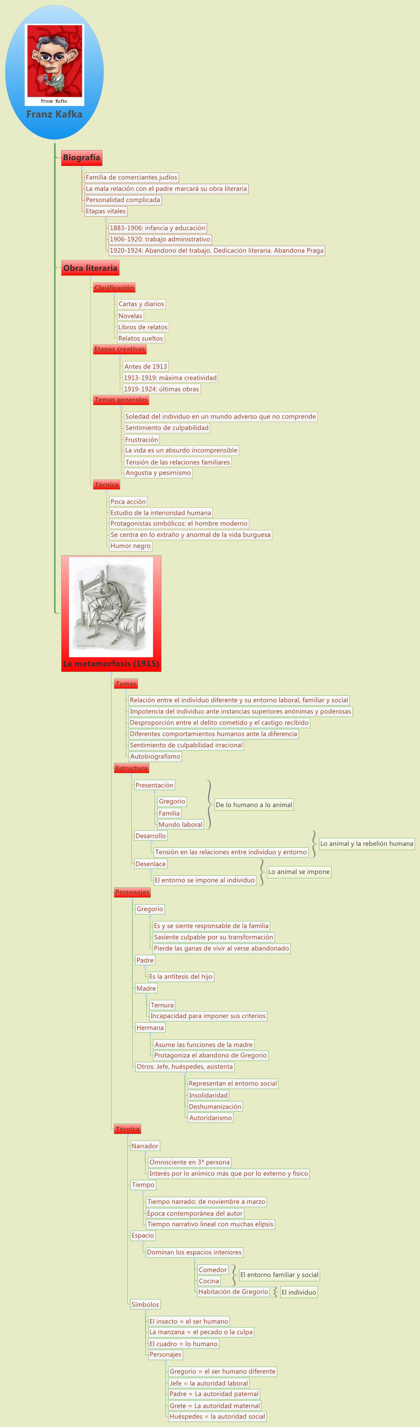 Thumbnail of mind map