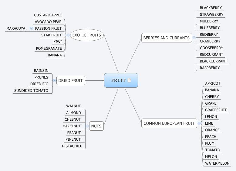 Thumbnail of mind map
