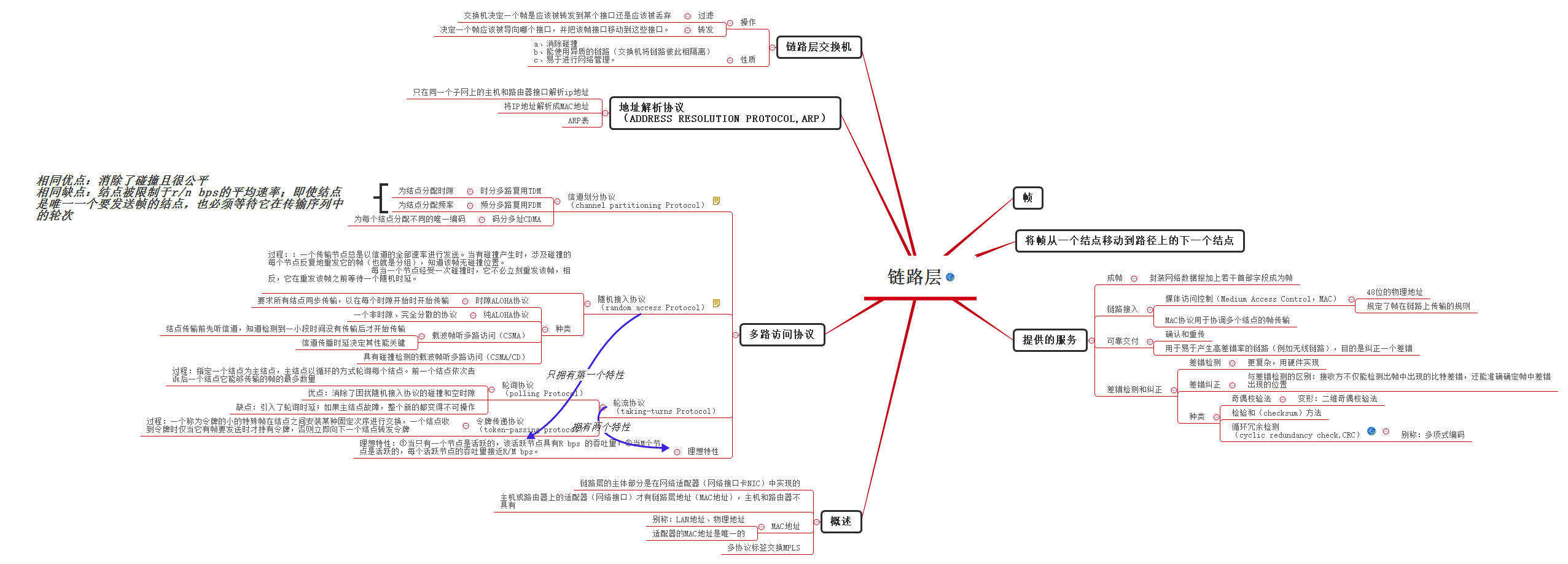 Thumbnail of mind map