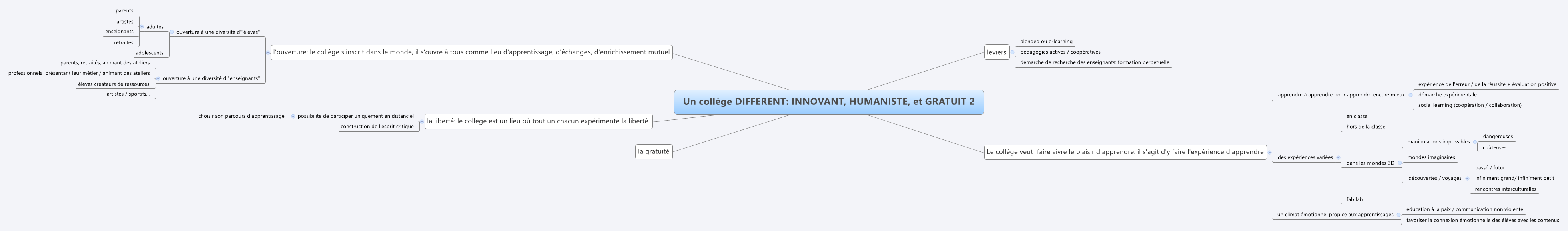 Thumbnail of mind map