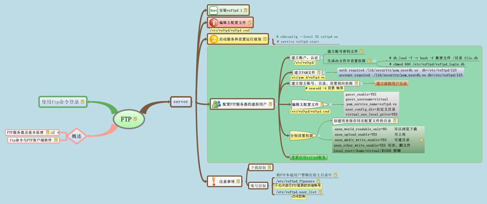 Thumbnail of mind map