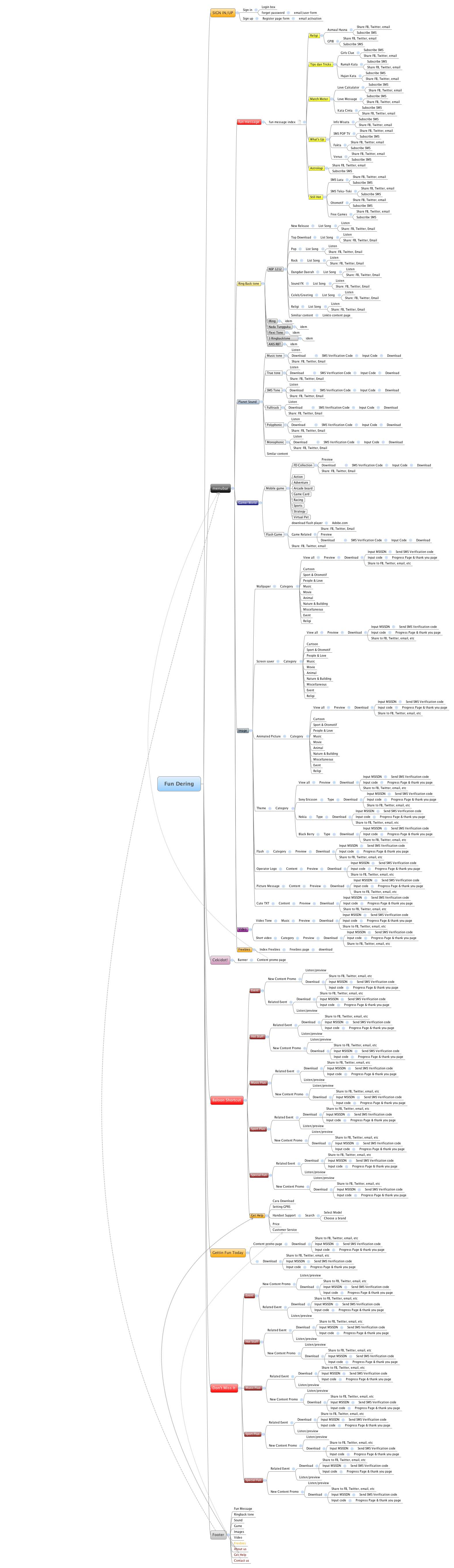 Thumbnail of mind map