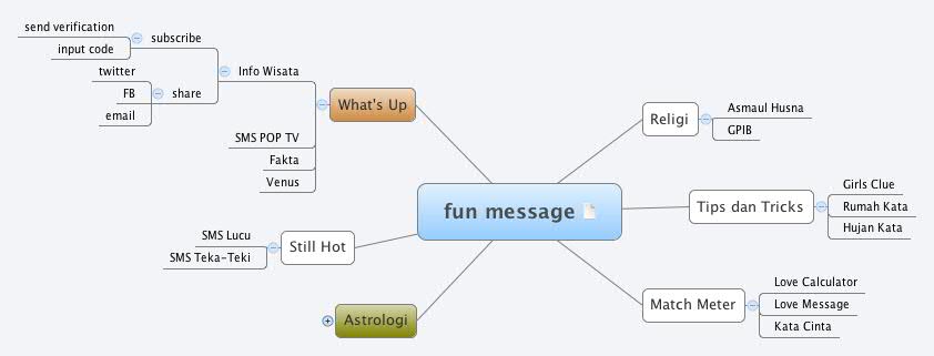 Thumbnail of mind map