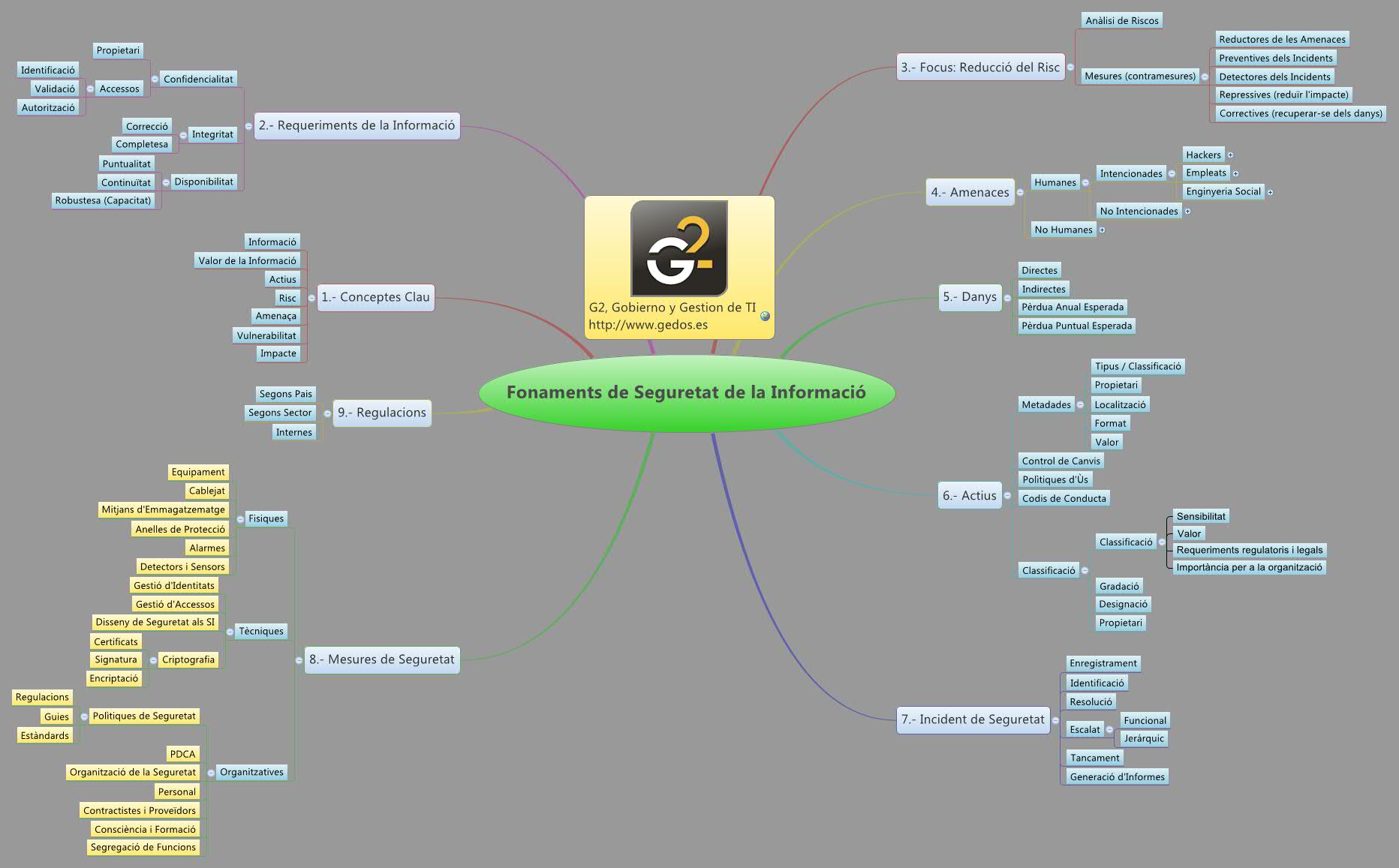 Fonaments de Seguretat de la Informació