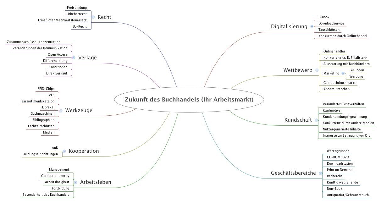 Thumbnail of mind map