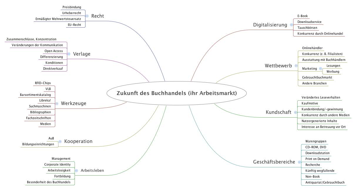 Thumbnail of mind map
