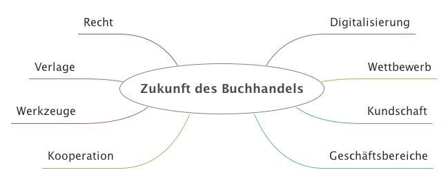 Thumbnail of mind map