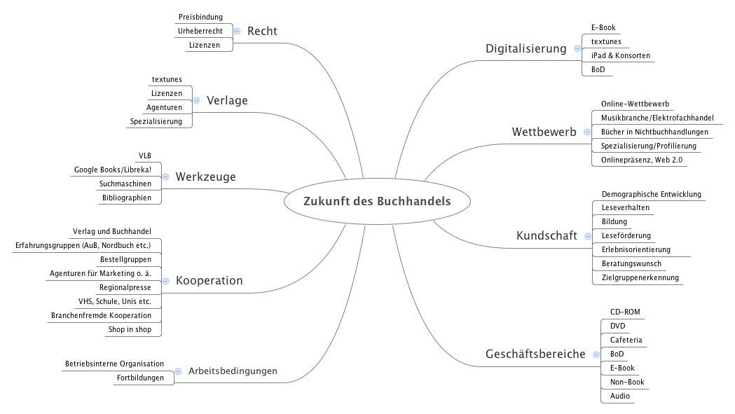 Thumbnail of mind map