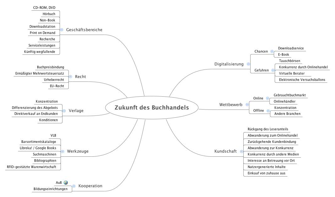 Thumbnail of mind map